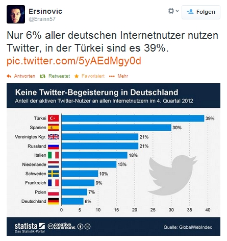 Twitter wird in der Türkei gesperrt und ist vielleicht auf dem Weg in die Diktatur