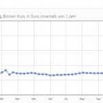 Bitcoins Kursentwickung